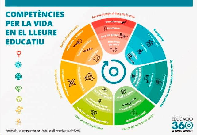 Educació 360 exposa les competències del lleure educatiu